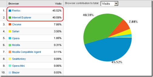 The Mighty Blog Visitor Browsers