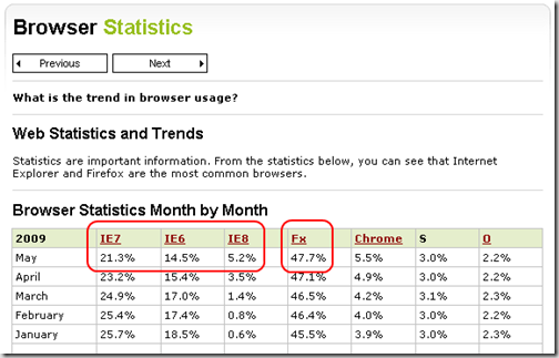 W3Schools Visitor Browsers