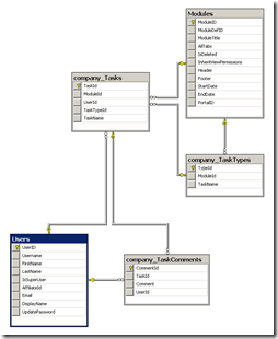 Example Foreign Key Relationship