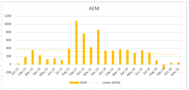 Adobe Experience Manager Growth: 2015-2016