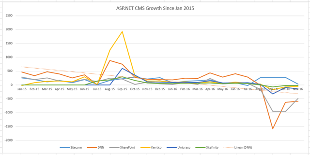 ASP.NET Growth: 2015-2016