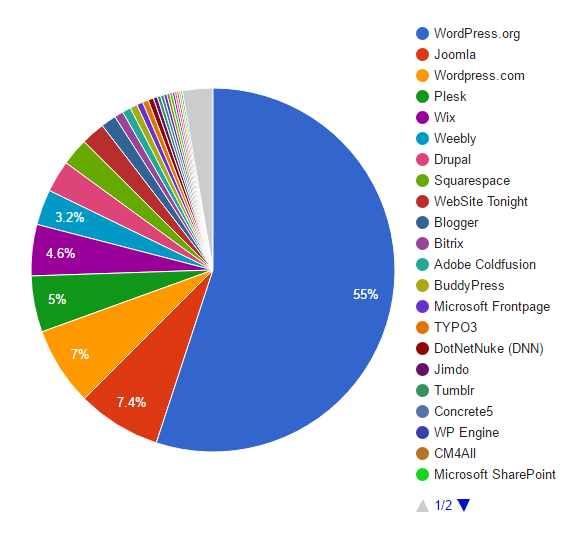 CMS Market Share 12-2016