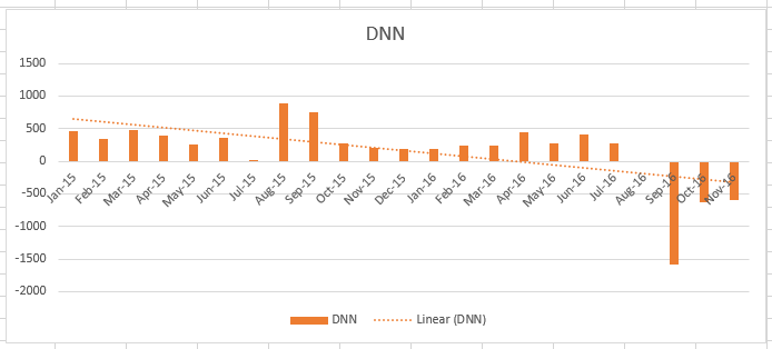 DNN Growth: 2015-2016