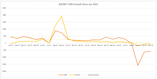 DNN vs. Kentico: 2015-2016
