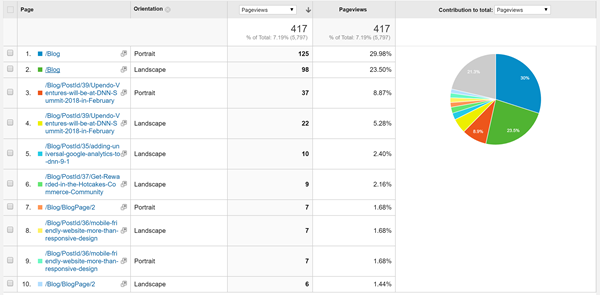 Google Analytics dimension data: Orientation