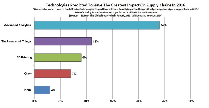 Gartner: IT Spending in 2016