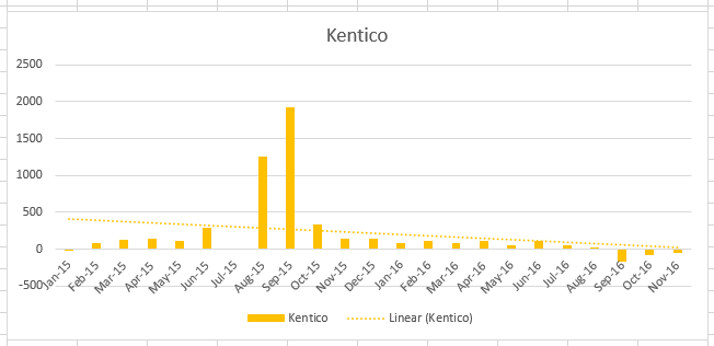 Kentico Growth: 2015-2016