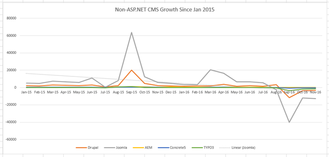 Non-ASP.NET Growth: 2015-2016