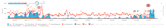 Server performance before any fixes applied