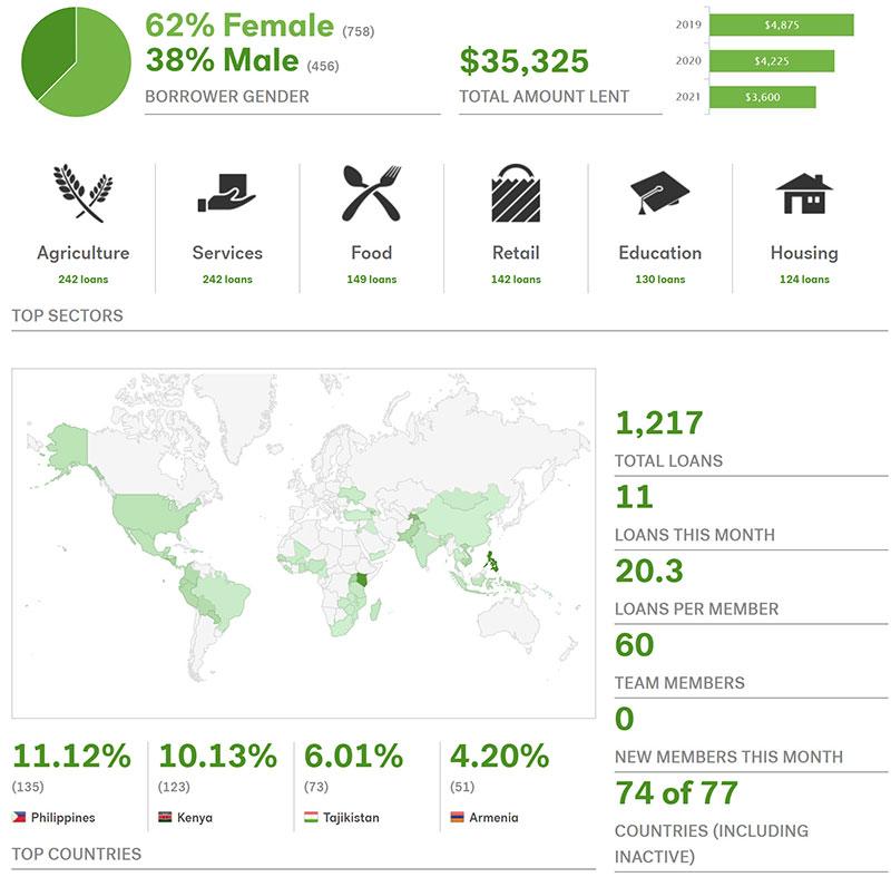 DNN Community Dashboard on Kiva